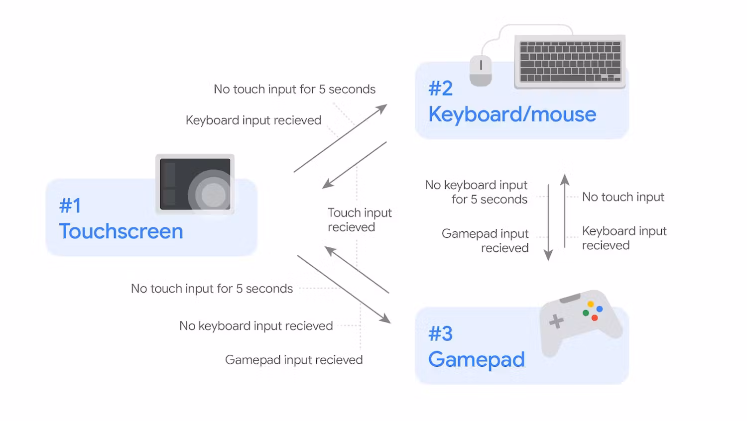 Prioritized state machine - touchscreen, keyboard/mouse, game controller