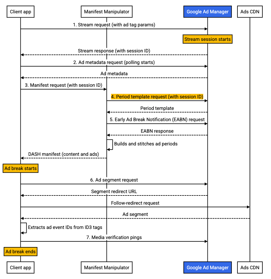 Pod serving redirect with DASH - Basic serving
flow