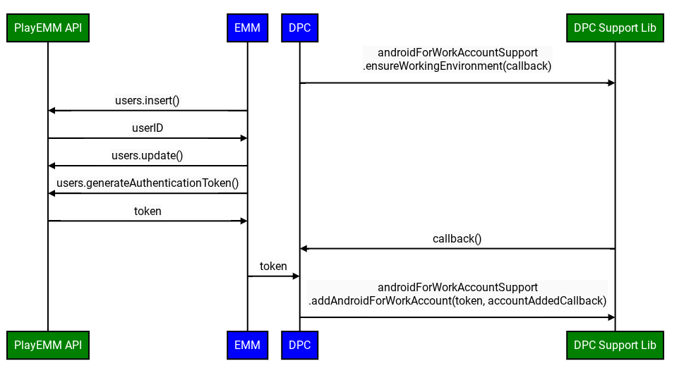 Typical DPC integration with previous APIs
