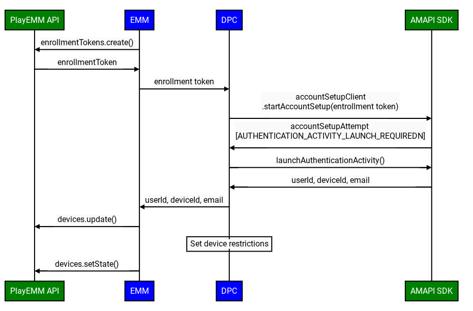 Example DPC integration with new APIs for user devices