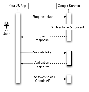 您的 JS 應用程式會向 Google 授權伺服器傳送權杖要求、接收權杖、驗證權杖，並使用權杖呼叫 Google API 端點。