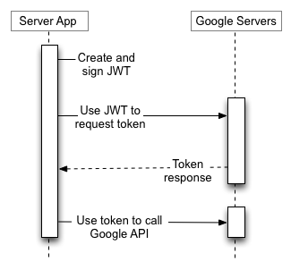 Sunucu uygulamanız, Google yetkilendirme sunucusundan jeton istemek için JWT kullanır, ardından bir Google API uç noktasını çağırmak için jetonu kullanır. Son kullanıcı
                  dahil değildir.