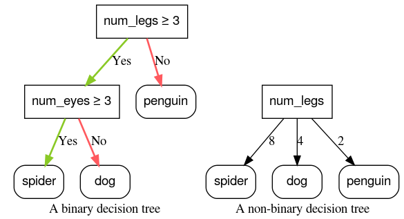 image_tooltip Un confronto tra alberi decisionali binari e non binari. L'albero decisionale
binario contiene due condizioni binarie; l'albero decisionale
non binario contiene una condizione non binaria.