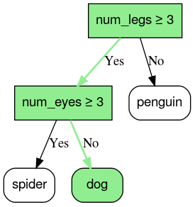 Même illustration que la figure 1, mais cette illustration montre le chemin d'inférence sur deux conditions, se terminant par la feuille pour chien.