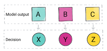 Il codice del prodotto utilizza l'output del modello per prendere una decisione.