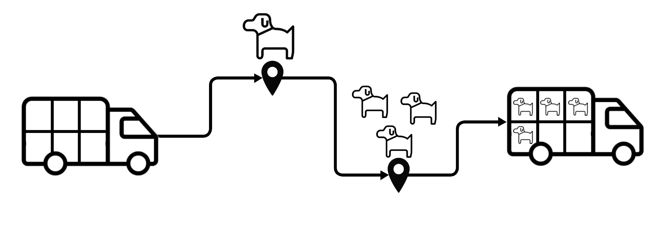 Diagramma di esempio dei limiti e delle richieste di carico Il veicolo inizia il percorso con 6 spazi vuoti che rappresentano i limiti di carico del veicolo. La prima spedizione richiede spazio per un cane, la seconda per tre cani. Lo stato finale del veicolo è di 4 spazi occupati su 6, con due spazi vuoti rimanenti.