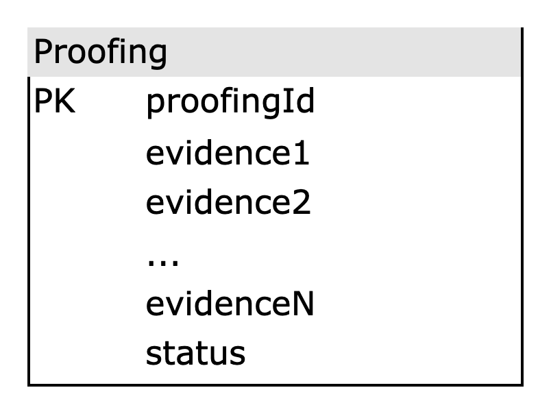 An example database table for a proofing resource.