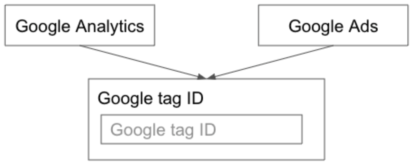 Analytics and Ads leading to
one input flow